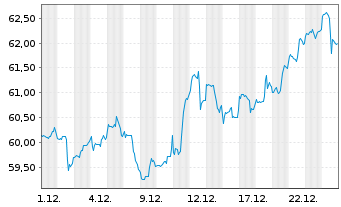 Chart SPDR MSCI Wrld Materials U.ETF - 1 Monat