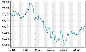 Chart SPDR MSCI World Com.Serv.U.ETF - 1 Monat