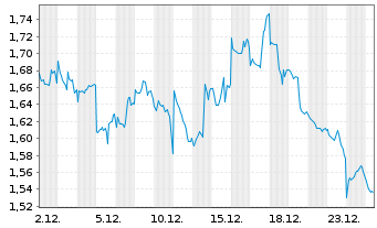 Chart WisdomTree Multi Ass.Iss.PLC Em.Mkts 3xShort - 1 Month
