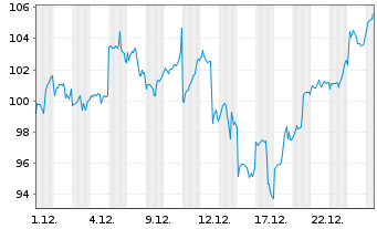 Chart WisdomTree Multi Ass.Iss.PLC ETP 30.11.62 - 1 Month