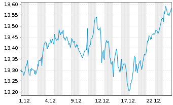 Chart Fidelity US Quality Income ETF - 1 Monat