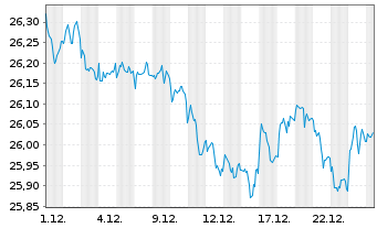 Chart SPDR B.1-10 Y.US Co.Bd U.ETF - 1 Monat