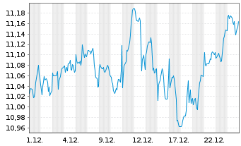 Chart Fidelity US Quality Income ETF - 1 Monat