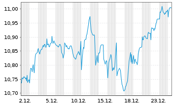 Chart Fidelity Gl.Quality Income ETF - 1 Monat