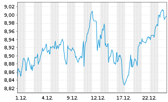 Chart Fidelity Gl.Quality Income ETF - 1 Monat
