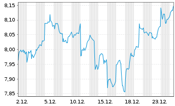 Chart iShs IV-Sust.MSCI Em.Mkts SRI - 1 Monat