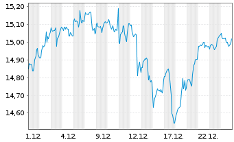 Chart iShsVII-NASDAQ 100 UCITS ETF - 1 Monat
