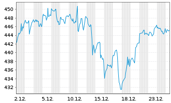 Chart I.M.III-I.EQQQ NASDAQ-100 UETF - 1 Monat