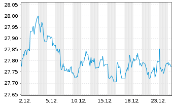 Chart I.M.III-I.US H.Yld Fa.Ang.UETF - 1 Monat