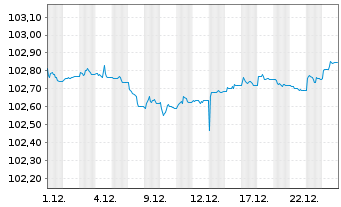 Chart JPM ICAV-BetaB.EO Govt Bd 1-3y - 1 Monat