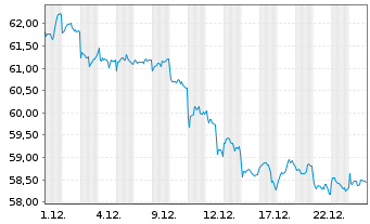 Chart VanEck Vid eSports UC. ETF Reg. Shares A - 1 Monat
