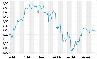 Chart iShsIV-Automation&Robot.U.ETF - 1 Monat