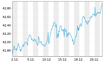 Chart I.M.-I.MSCI Europe ex-UK UETF - 1 Month
