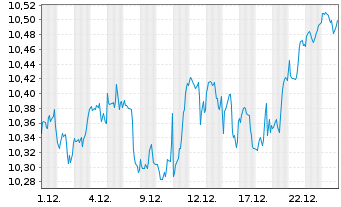 Chart iShs VI-E.S&P 500 Min.Vol.U.E. - 1 Monat