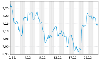 Chart iShsIV-NASDAQ US Biotech.U.ETF - 1 Monat