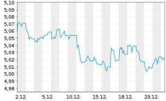 Chart iShs DL Treas.Bd 1-3yr U.ETF - 1 Monat
