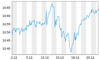 Chart iShsIV-Edge MSCI Wo.Mult.U.ETF - 1 Monat
