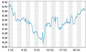 Chart iShs VI-E.MSCI Wld Min.Vo.U.E. - 1 Monat