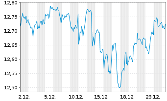 Chart Fidelity US Quality Income ETF - 1 Monat