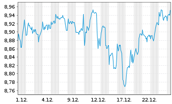 Chart Fidelity Gl.Quality Income ETF - 1 Monat