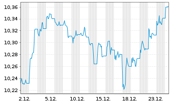 Chart PIF-US Sh.T.Hgh Yld Corp.Bd UE - 1 Monat