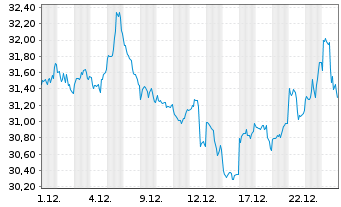 Chart I.M.-I.Bloomb.Comm.x-Agri.UETF - 1 Monat