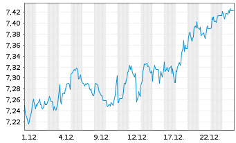 Chart iShs VI-MSCI Eur.Mid Cap.U.ETF - 1 Monat