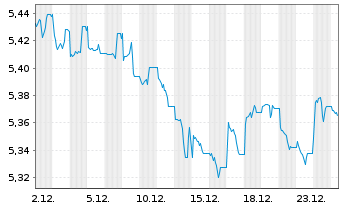 Chart iShs DL Corp Bond UCITS ETF - 1 Monat
