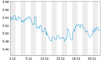 Chart iShsII-J.P.M.$ EM Bond U.ETF - 1 Monat