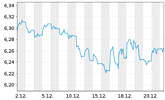 Chart iShsII-$Hgh Yld Corp Bd U.ETF - 1 Monat
