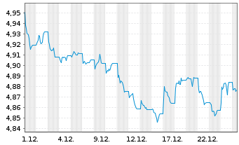 Chart iShsII-US Aggregate Bd U.ETF - 1 Monat