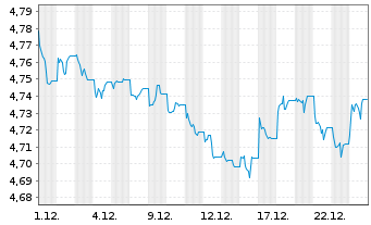 Chart iShsIV-US Mortg.Back.Sec.U.ETF - 1 Monat