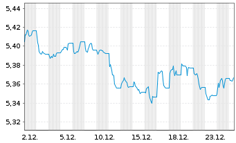 Chart iShsIV-DL Sh.Dur.Corp Bd U.ETF - 1 Monat