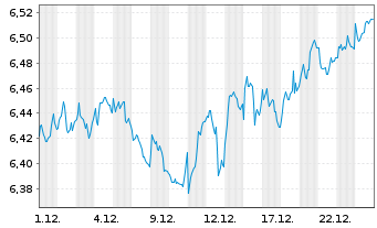 Chart iShsII-MSCI Eur.Qu.Div.Adv.UE - 1 Monat