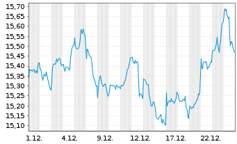 Chart UBS FdSo-UBS BBG Co.CMCI SF U. - 1 Monat