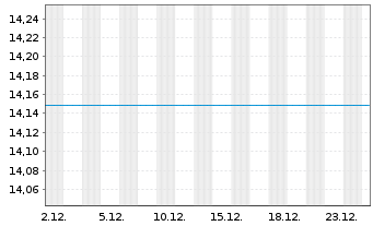 Chart Aegon AM(Ir)-A.Gl.Div.Income Reg.Sh. A(Acc) EUR oN - 1 Monat
