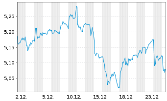 Chart iShsIII-MSCI S.Arab.Capp.U.ETF - 1 Monat