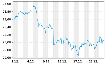 Chart I.M.III-I.FTSE EM H.D.L.V.UETF - 1 Monat
