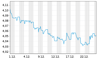 Chart iShsIII-Gl.Govt Bond UCITS ETF - 1 Monat