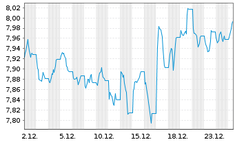 Chart iShs Core FTSE 100 UCITS ETF USD Hgd. Acc.  - 1 Monat