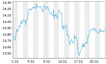 Chart iShares VI-Automation&Robotics - 1 Monat