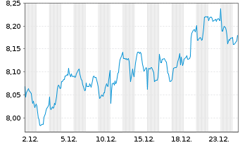 Chart iShares VI-Ageing Population - 1 Month