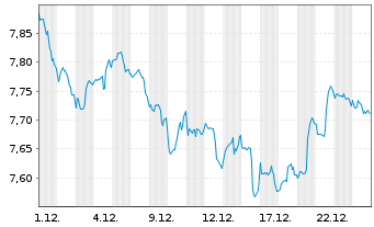 Chart iShares VI-Healthc.Innovation - 1 Monat