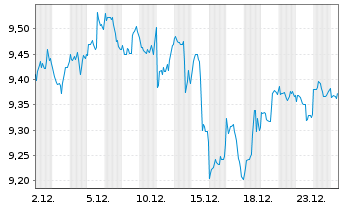 Chart iShares VI-Digitalisation - 1 Monat