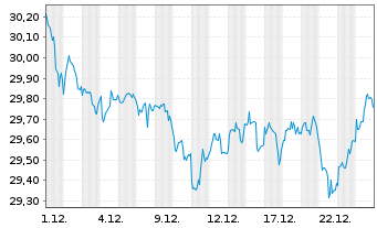 Chart Xtrackers-Gl.Infra.ESG U.ETF - 1 Monat