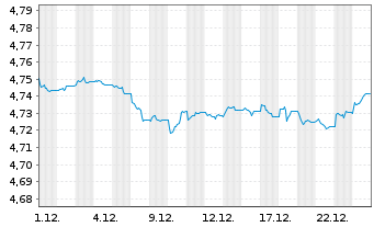 Chart iShsII-EO Corp Bd ESG U.ETF - 1 Month