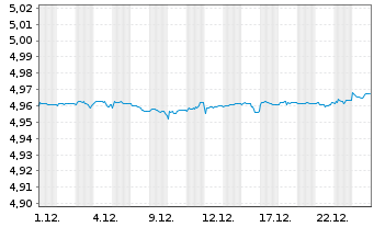 Chart iShsII-EO C.Bd SRI 0-3yr U.ETF - 1 Monat