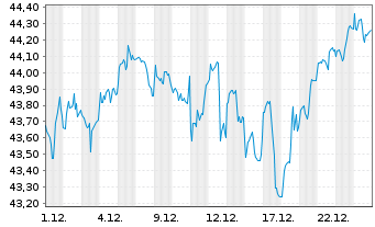 Chart Xtr.(IE)-MSCI World ESG - 1 Monat