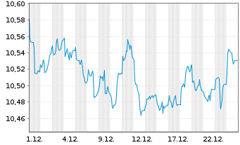 Chart Xtr.(IE)-USD Corp.Bond - 1 Monat