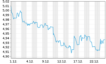 Chart iShsIII-Core Gl.Aggr.Bd UC.ETF - 1 Monat